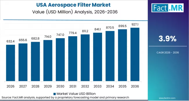 Aerospace Filter Market Country Value Analysis