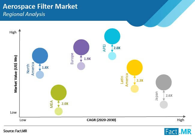 aerospace filter market regional analysis