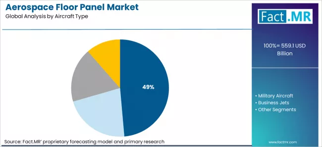 Aerospace Floor Panel Market Analysis By Aircraft Type