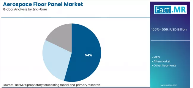 Aerospace Floor Panel Market Analysis By End User