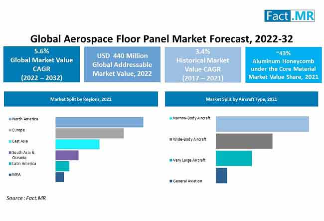 Aerospace floor panel market forecast by Fact.MR