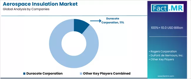 Aerospace Insulation Market Analysis By Company