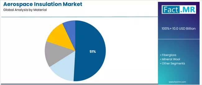 Aerospace Insulation Market Analysis By Material
