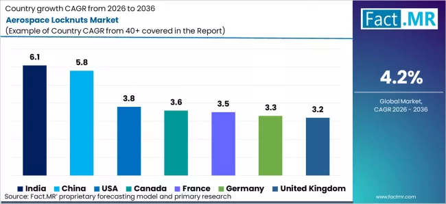 Aerospace Locknuts Market Cagr Analysis By Country Aerospace Locknuts Market Cagr Analysis By Country