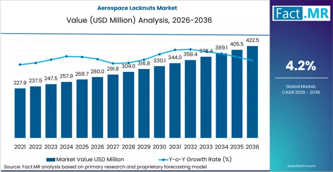 Aerospace Locknuts Market Market Value Analysis Aerospace Locknuts Market Market Value Analysis