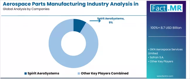 Aerospace Parts Manufacturing Industry Analysis In The United Kingdom Analysis By Company