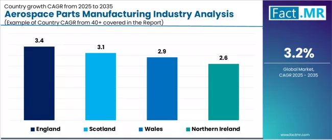 Aerospace Parts Manufacturing Industry Analysis In The United Kingdom Cagr Analysis By Country