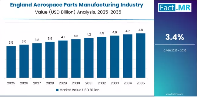 Aerospace Parts Manufacturing Industry Analysis In The United Kingdom Country Value Analysis