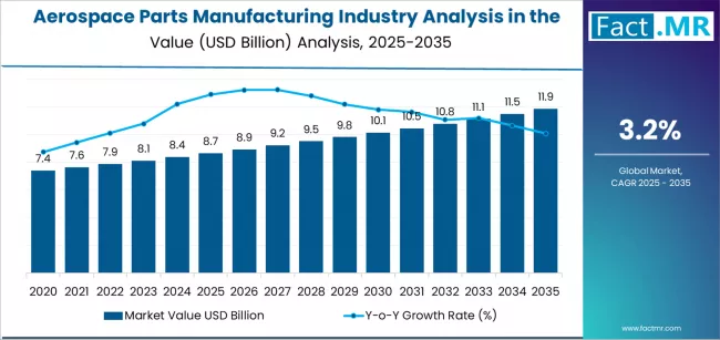 Aerospace Parts Manufacturing Industry Analysis In The United Kingdom Market Value Analysis