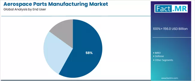 Aerospace Parts Manufacturing Market Analysis By End User Aerospace Parts Manufacturing Market Analysis By End User