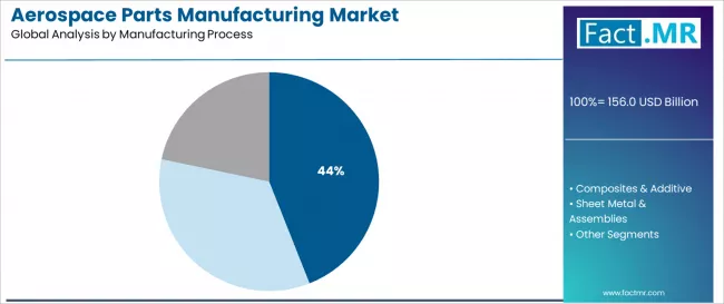Aerospace Parts Manufacturing Market Analysis By Manufacturing Process Aerospace Parts Manufacturing Market Analysis By Manufacturing Process