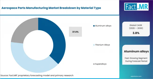 Aerospace Parts Manufacturing Market Analysis By Material Type