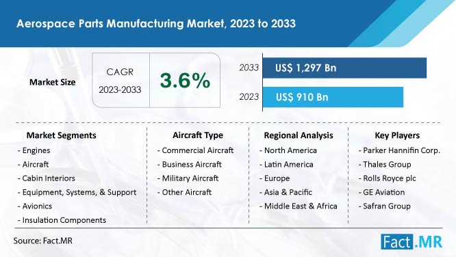 Aerospace parts manufacturing market forecast by Fact.MR
