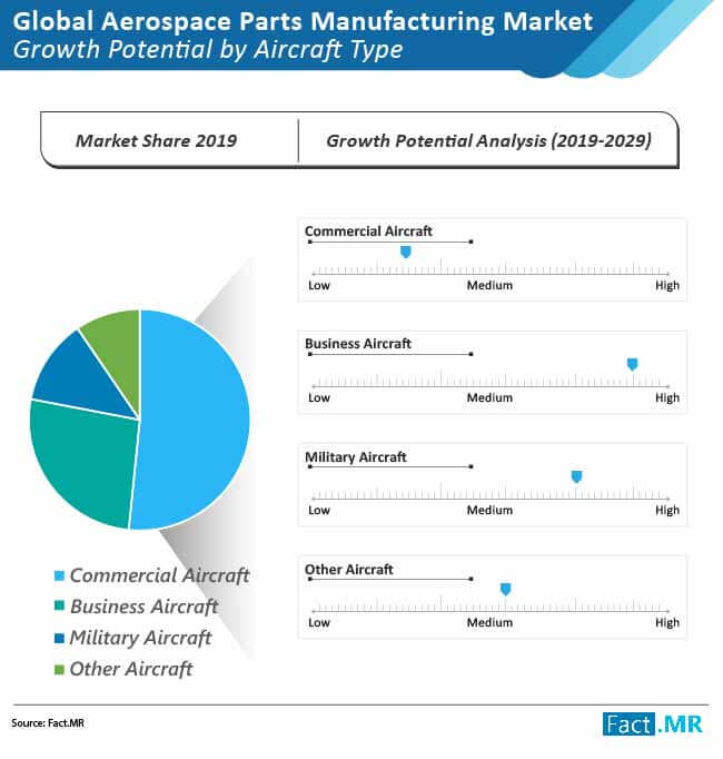 aerospace parts manufacturing market growth pontential by aircraft type