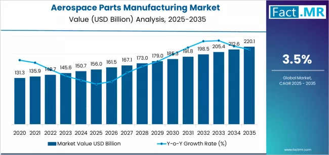 Aerospace Parts Manufacturing Market Market Value Analysis Aerospace Parts Manufacturing Market Market Value Analysis