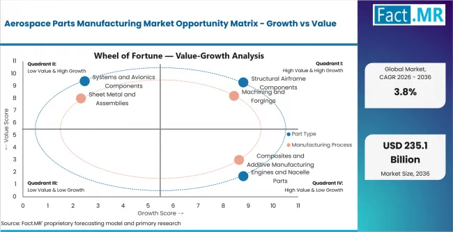 Aerospace Parts Manufacturing Market Opportunity Matrix Growth Vs Value