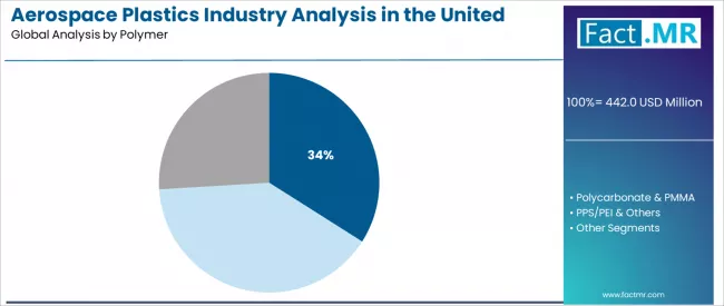 Aerospace Plastics Industry Analysis In The United Kingdom Analysis By Polymer