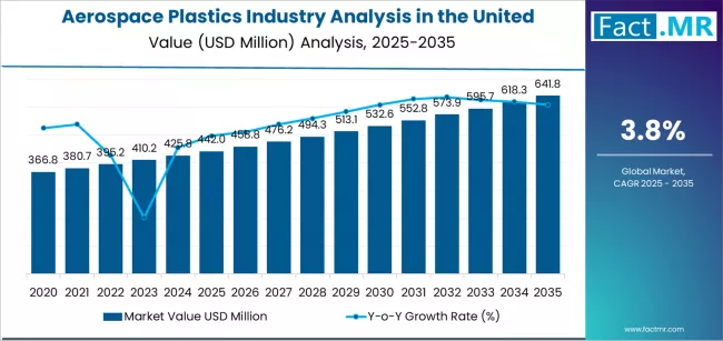 Aerospace Plastics Industry Analysis In The United Kingdom Market Value Analysis
