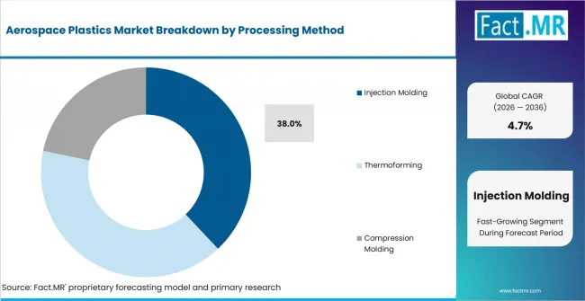 Aerospace Plastics Market Analysis By Processing Method Aerospace Plastics Market Analysis By Processing Method