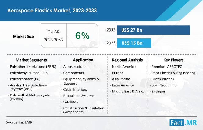 Aerospace Plastics Market Size & Growth Forecast by Fact.MR