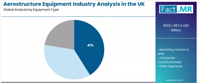 Aerostructure Equipment Industry Analysis In The Uk Analysis By Equipment Type