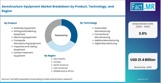 Aerostructure Equipment Market Breakdown By Product, Technology, And Region Aerostructure Equipment Market Breakdown By Product, Technology, And Region
