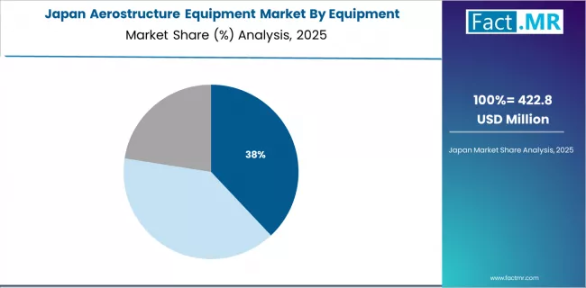 Aerostructure Equipment Market Japan Market Share Analysis By Equipment