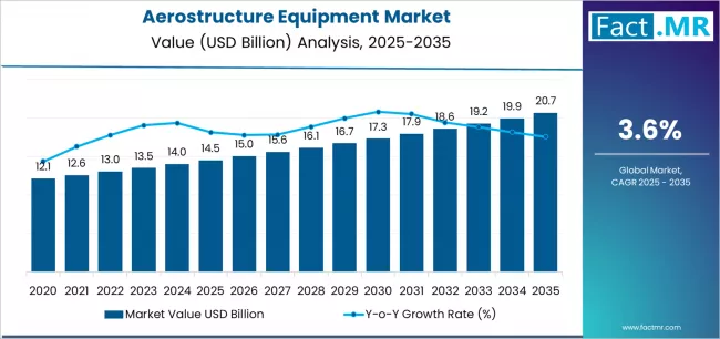 Aerostructure Equipment Market Market Value Analysis