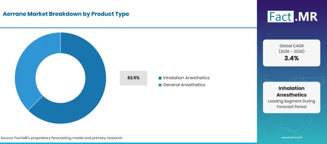 Aerrane Market Breakdown Product Type Aerrane Market Breakdown Product Type