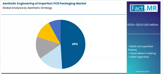 Aesthetic Engineering Of Imperfect Pcr Packaging Market Analysis By Aesthetic Strategy