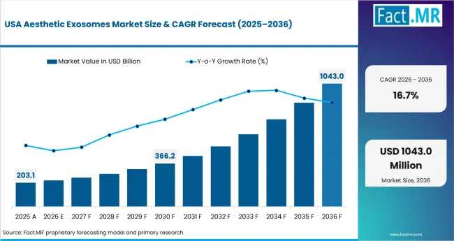 Aesthetic Exosomes Market Country Value Analysis
