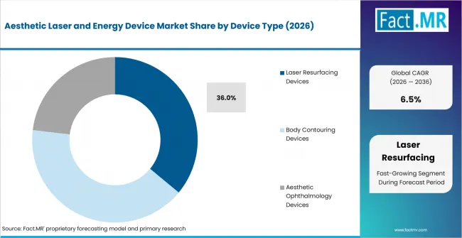 Aesthetic Laser And Energy Device Market Analysis By Device Type Aesthetic Laser And Energy Device Market Analysis By Device Type
