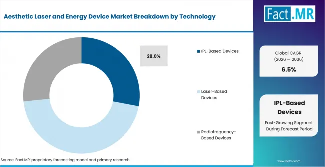 Aesthetic Laser And Energy Device Market Analysis By Technology Aesthetic Laser And Energy Device Market Analysis By Technology