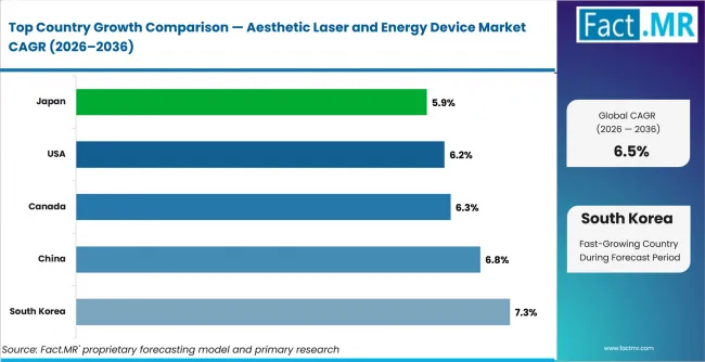 Aesthetic Laser And Energy Device Market Cagr Analysis By Country Aesthetic Laser And Energy Device Market Cagr Analysis By Country