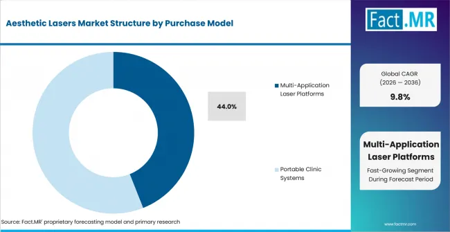 Aesthetic Lasers Market Analysis By Purchase Model Aesthetic Lasers Market Analysis By Purchase Model