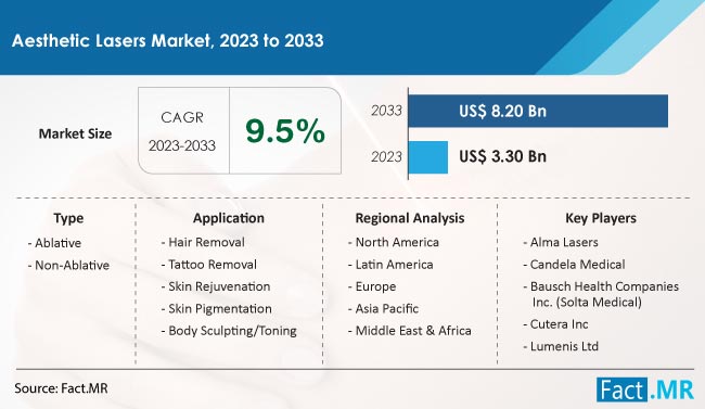 Aesthetic Lasers Market Size, Share, Trends, Growth, Demand and Sales Forecast Report by Fact.MR