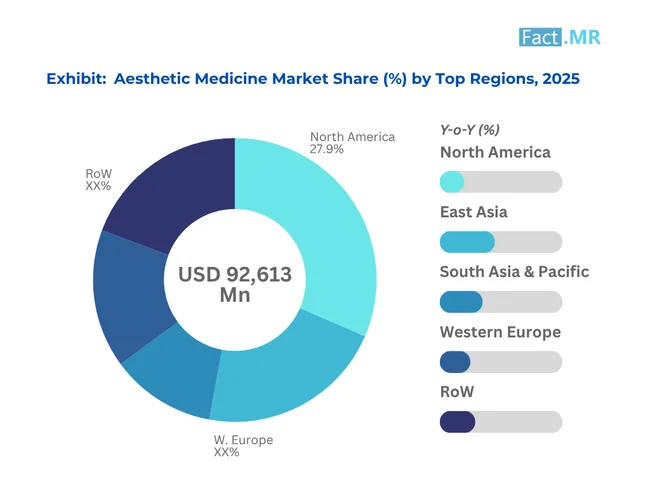 Aesthetic Medicine Market Share By Top Regions