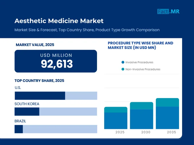 Aesthetic Medicine Market
