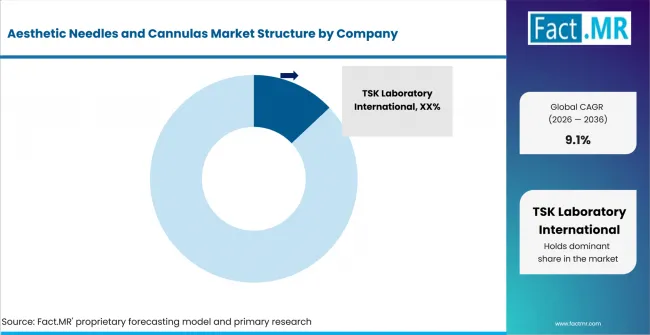 Aesthetic Needles And Cannulas Market Analysis By Company