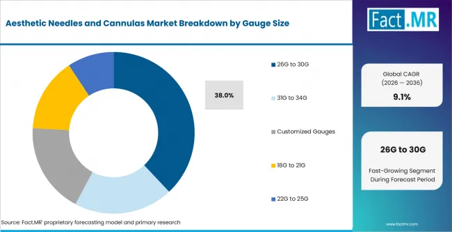Aesthetic Needles And Cannulas Market Analysis By Gauge Size