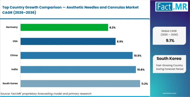 Aesthetic Needles And Cannulas Market Cagr Analysis By Country