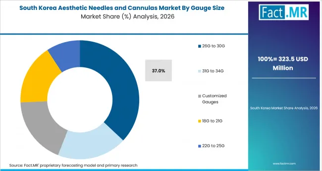 Aesthetic Needles And Cannulas Market South Korea Market Share Analysis By Gauge Size