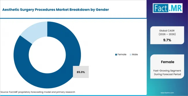 Aesthetic Surgery Procedures Market Analysis By Gender Aesthetic Surgery Procedures Market Analysis By Gender
