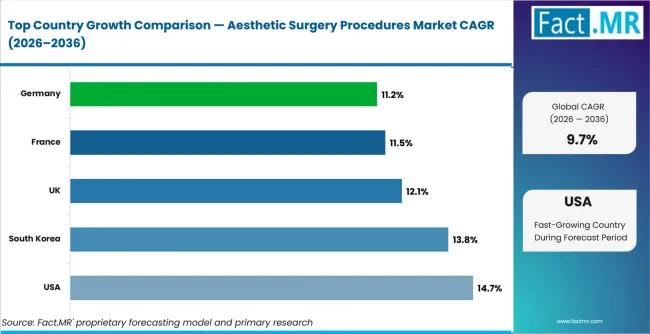 Aesthetic Surgery Procedures Market Cagr Analysis By Country Aesthetic Surgery Procedures Market Cagr Analysis By Country