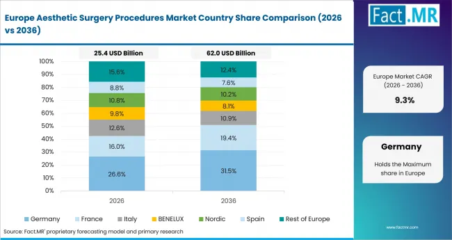 Aesthetic Surgery Procedures Market Europe Country Market Share Analysis, 2026 & 2036 Aesthetic Surgery Procedures Market Europe Country Market Share Analysis, 2026 & 2036