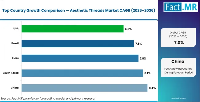 Aesthetic Threads Market Cagr Analysis By Country Aesthetic Threads Market Cagr Analysis By Country