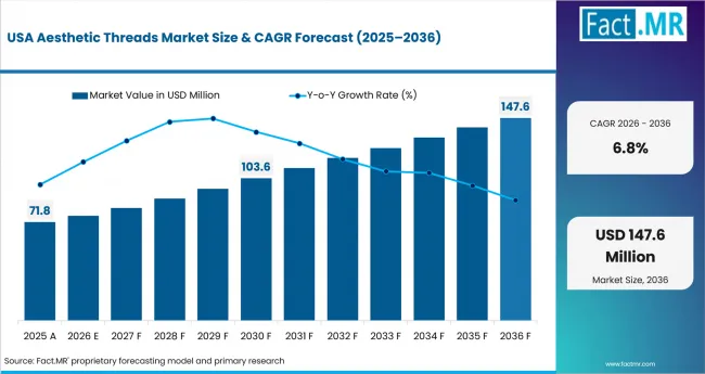 Aesthetic Threads Market Country Value Analysis Aesthetic Threads Market Country Value Analysis