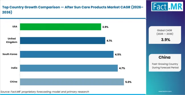 After Sun Care Products Market Cagr Analysis By Country After Sun Care Products Market Cagr Analysis By Country