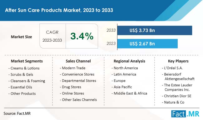 After Sun Care Products Market Size, Share, Trends, Growth, Demand and Sales Forecast Report by Fact.MR