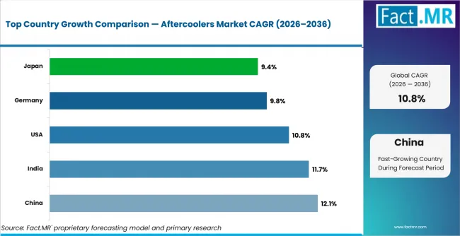 Aftercoolers Market Cagr Analysis By Country